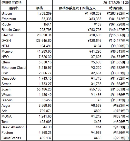 2017年12月29日仮想通貨価格