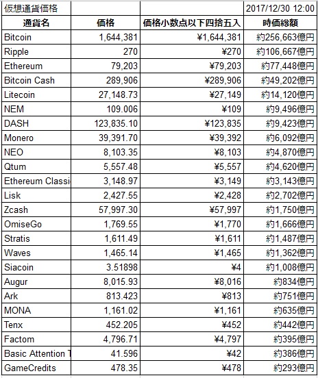 2017年12月30日仮想通貨の価格