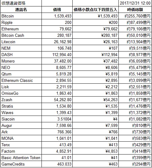 2017年12月31日仮想通貨の価格