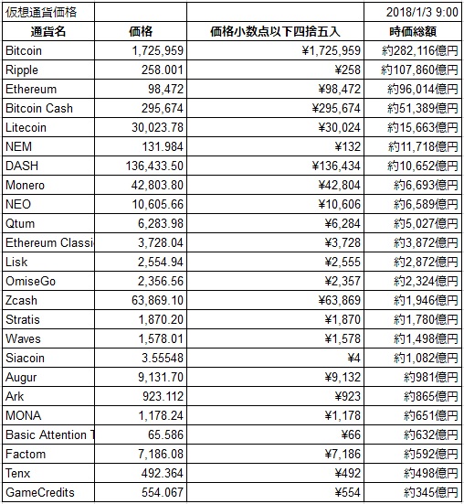 仮想通貨価格2018年1月3日9時