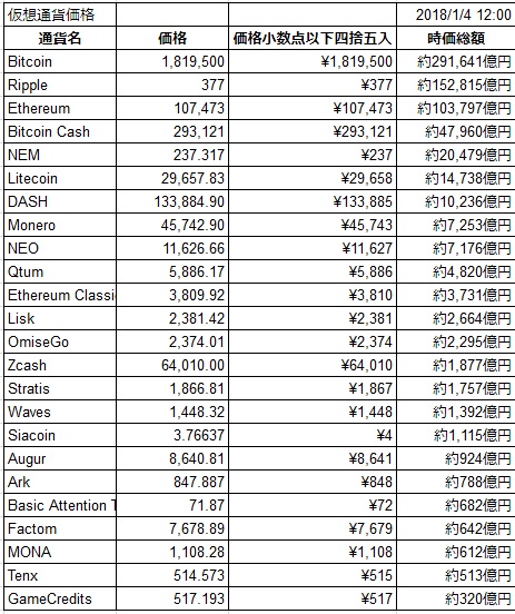 2018年1月4日仮想通貨価格