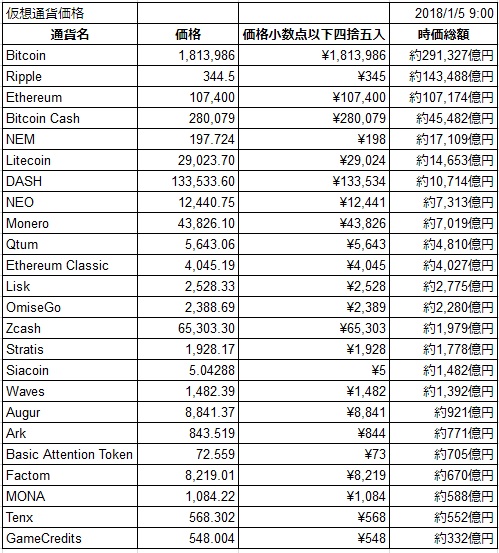 2018年1月5日の仮想通貨価格