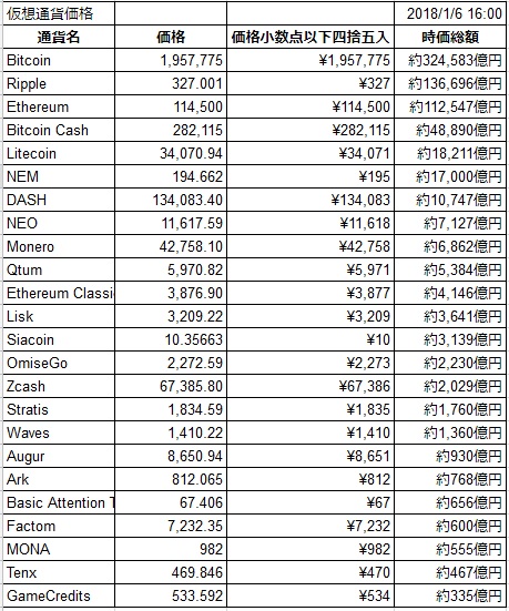 2018年1月6日の仮想通貨価格