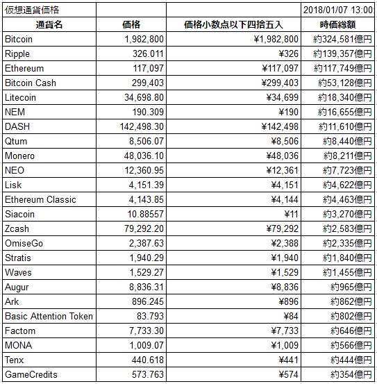 各種仮想通貨の価格 2018年1月7日13時