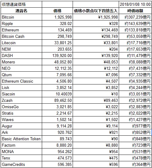 2018年1月8日の仮想通貨価格