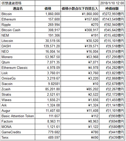 2018年1月10日仮想通貨価格