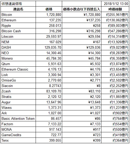 2018年1月12日仮想通貨価格