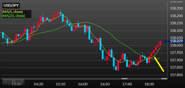 USDJPY5分足チャート　ロウソク足