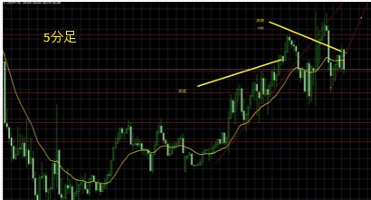 USDJPY5分足チャート　ロウソク足