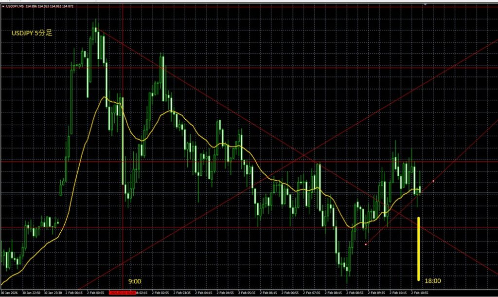 2026_02_02_18_15USDJPY5分足