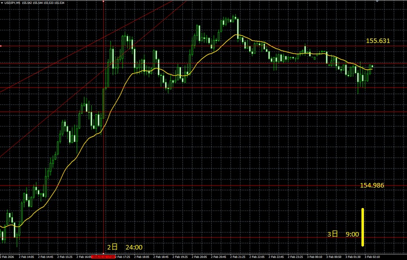 2026_02_03_9_29USDJPY5分足