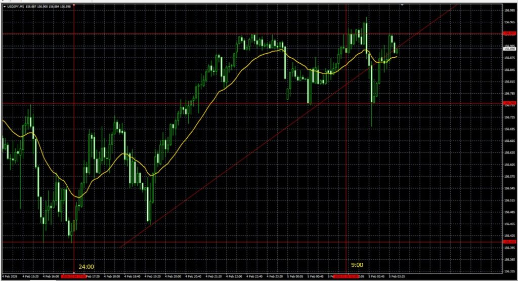 2026_02_05_10_43USDJPY5分足