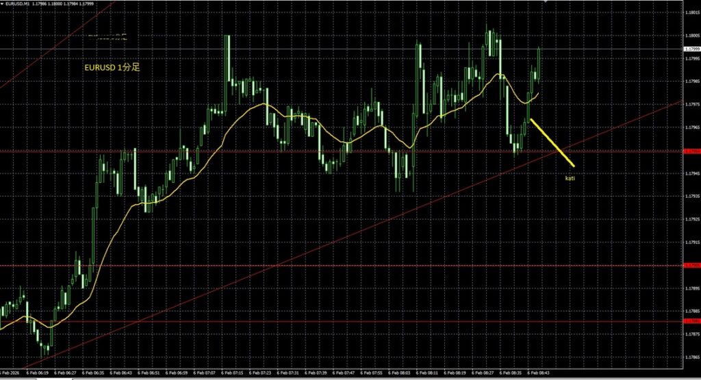 2026_02_06_15_45_eurusd1分足