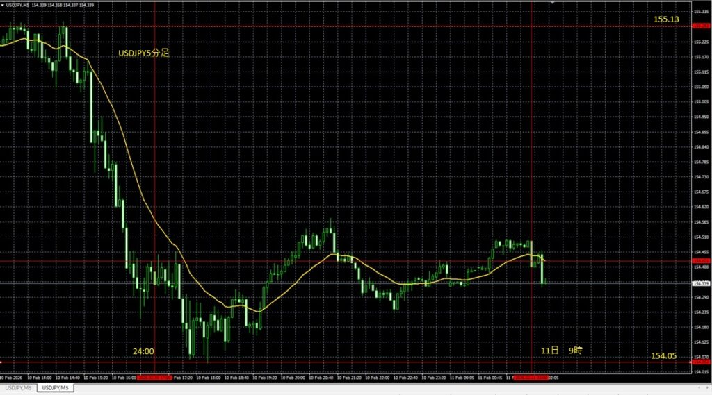 2026_02_11_9_10_USDJPY5分足　東京市場オープンドル円