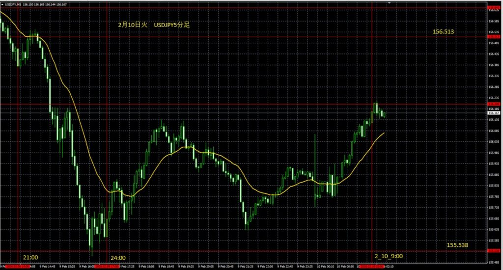 2026年2月10日9時25分USDJPYドル円５分足東京市場オープン