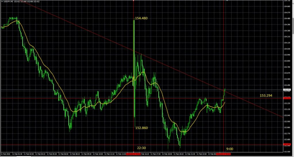 2026_02_12_09_16_USDJPY ドル円　東京市場オープン　5分足