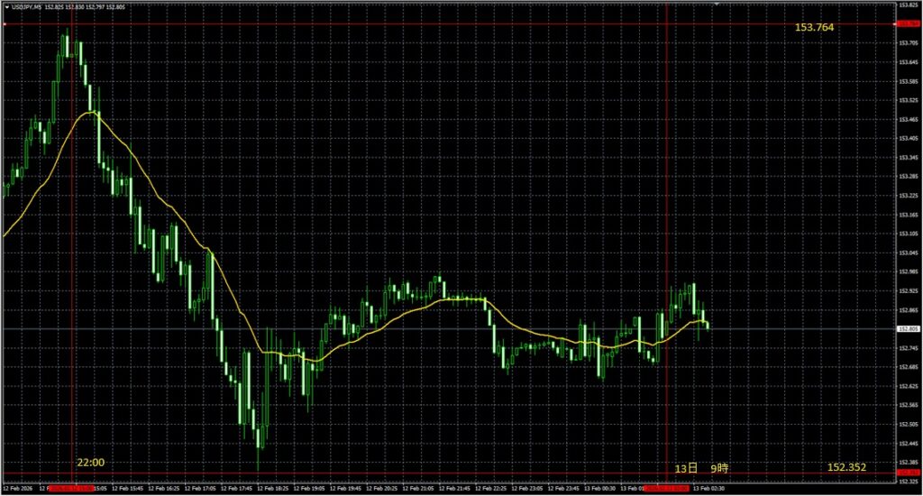 2026_02_13_09_48_USDJPY 東京市場オープンドル円チャート5分足