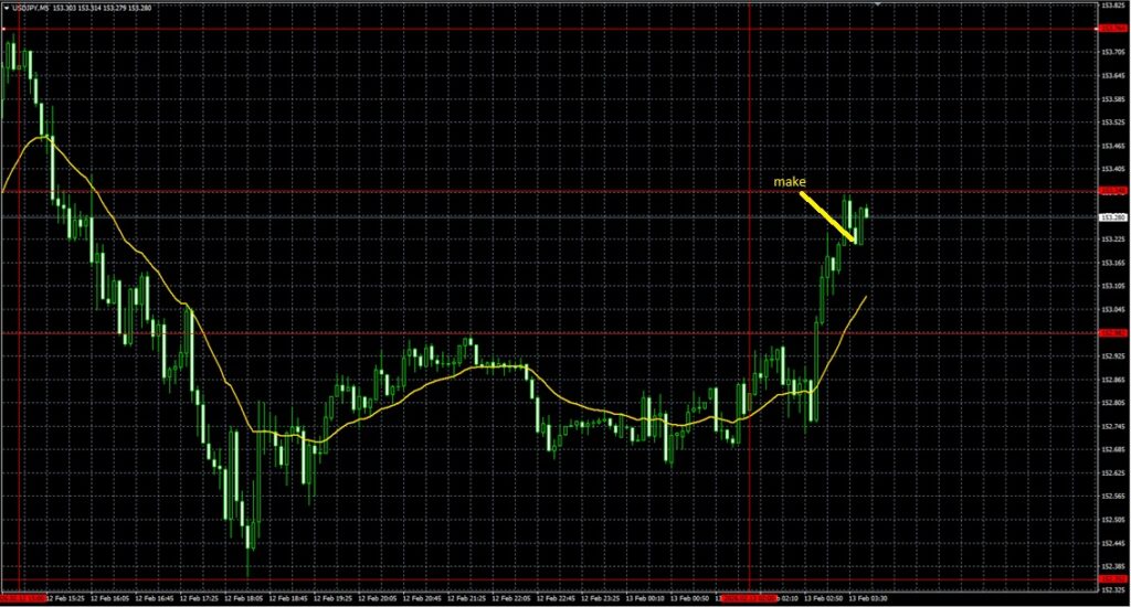 2026年2月13日10時46分ドル円 反転狙い負け 5分足