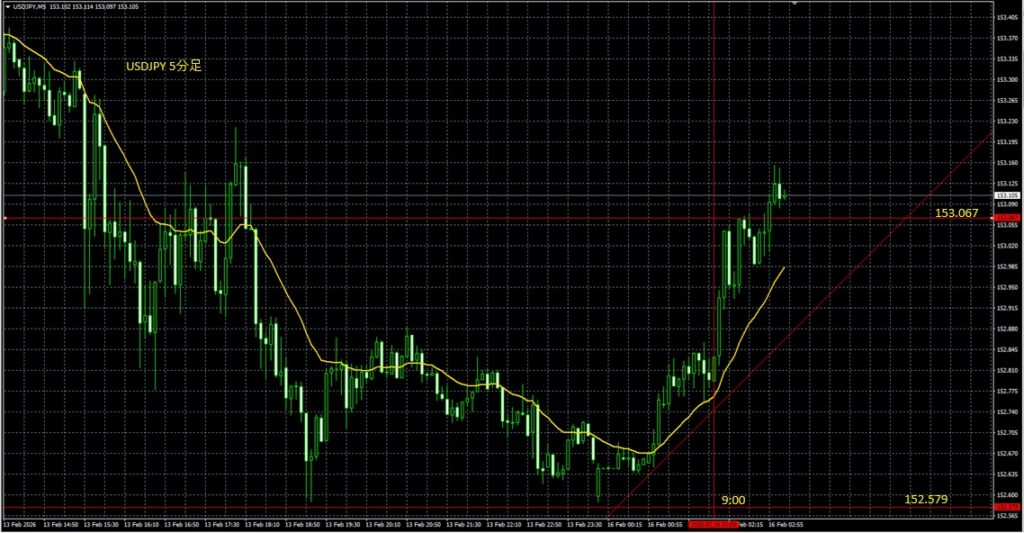 2026_02_12_09_16USDJPY 5分足 東京市場オープンドル円