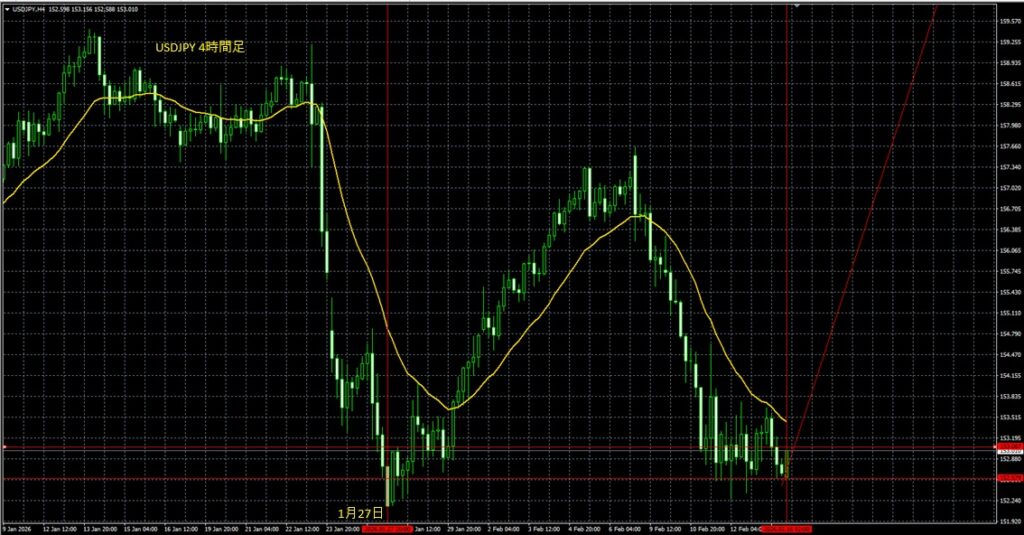 2026_02_16_10_20_USDJPYドル円4時間足