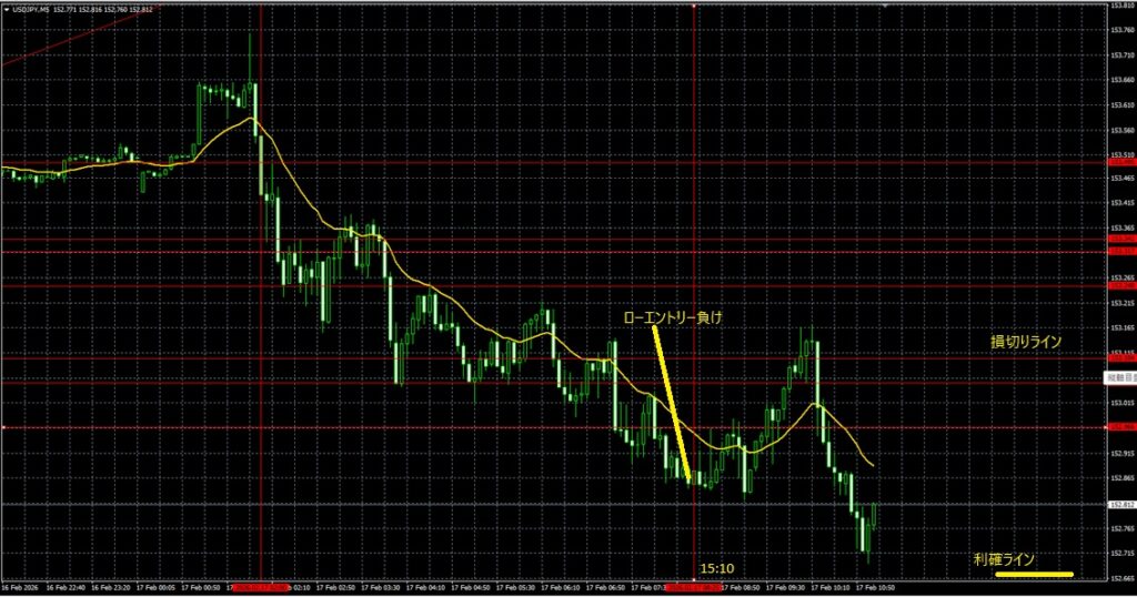 2026_02_17_18_10USDJPY ドル円5分足