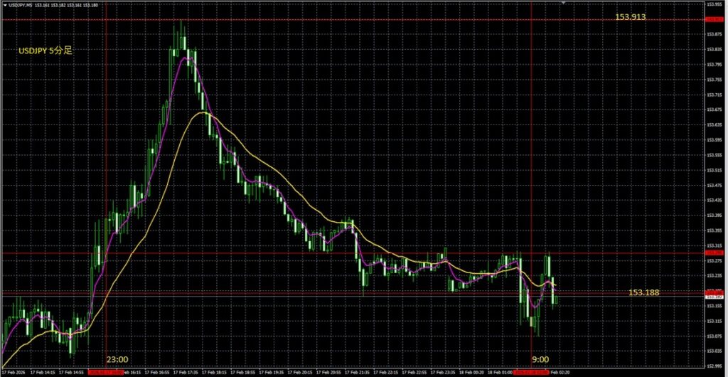 2026_02_19_09_38USDJPY ドル円5分足　東京市場オープン