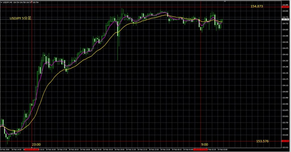 2026_02_19_10_19_USDJPY　ドル円５分足　東京市場オープン
