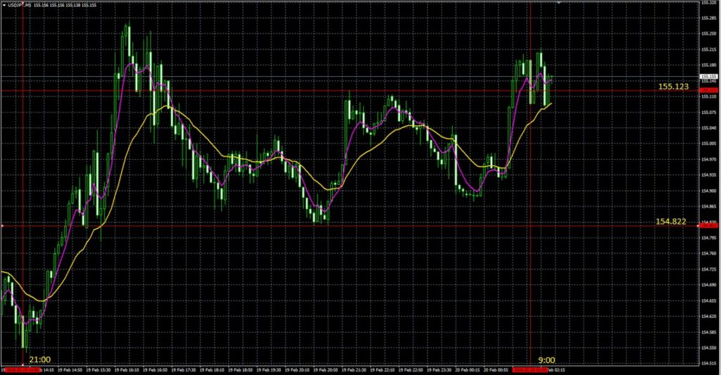 2026_02_20_09_36_USDJPY 5分足　ドル円　東京市場オープン