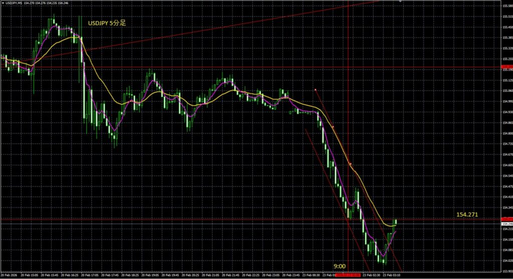 2026_02_23_10_38USDJPY ドル円5分足 東京市場オープン 月曜日