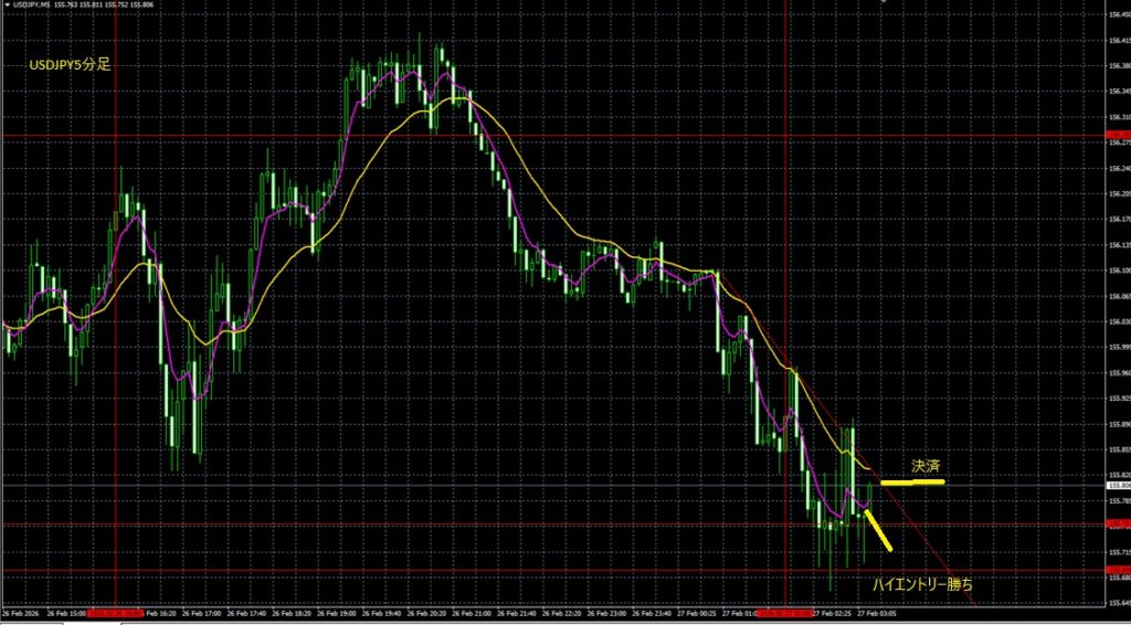 2026_02_27_10_16_USDJPY ドル円5分足