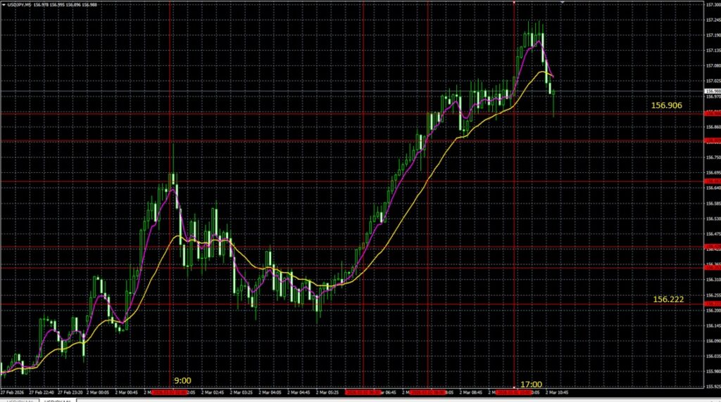 2026_03_02_18_03_USDJPY ドル円5分足　東京市場オープン