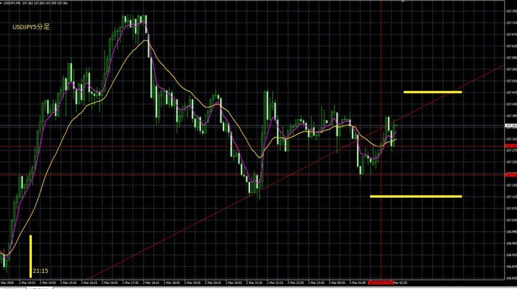 2026_03_03_09_32_USDJPY ドル円5分足 東京市場オープン