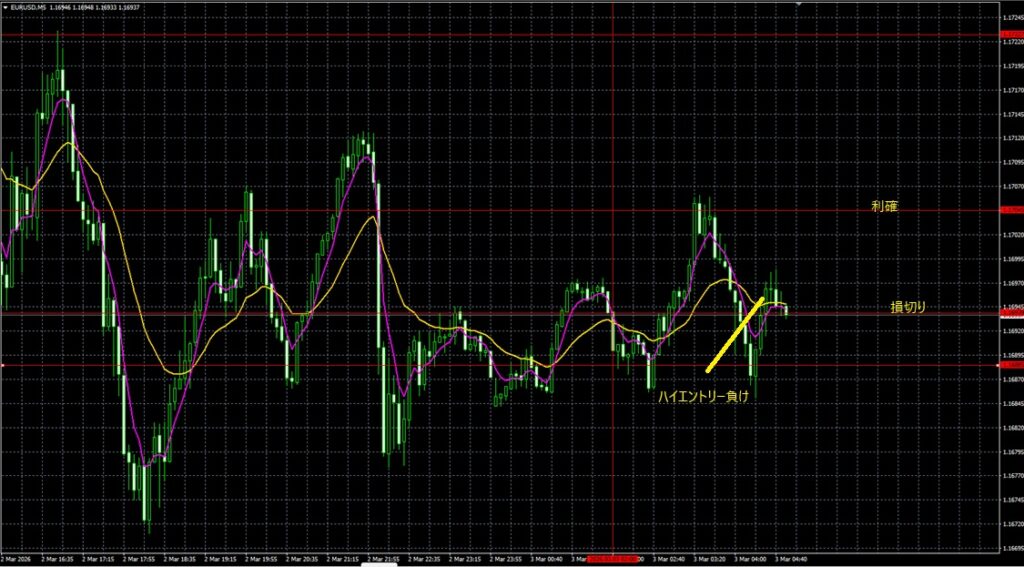 2026_03_03_11_50_EURUSD ユーロドル 5分足