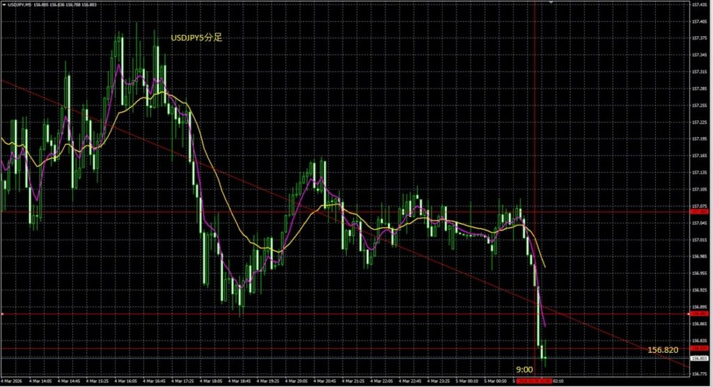 2026_03_05_09_21_USDJPY　ドル円5分足　東京市場オープン