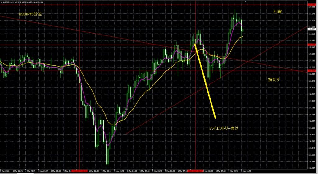 2026_03_05_17_37_USDJPY　ドル円　5分足
