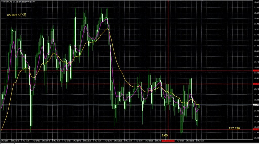 2026_03_06_11_06_USDJPy ドル円5分足　東京市場オープン