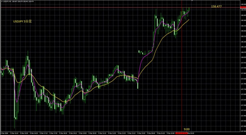 2026_03_09_09_32_USDJPY ドル円5分足　東京市場オープン