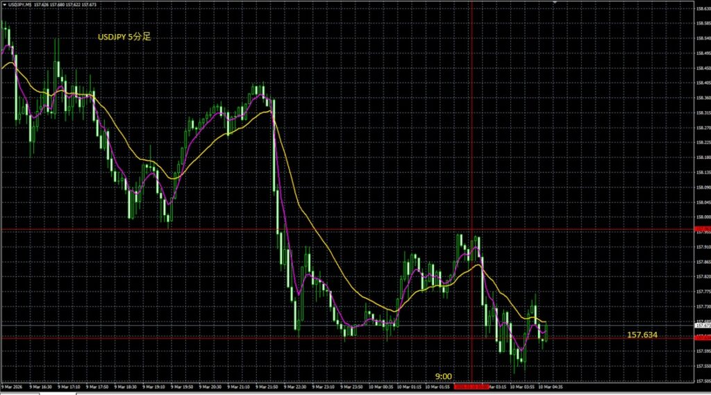 2026_03_10_10_50_USDJPY ドル円5分足　東京市場オープン