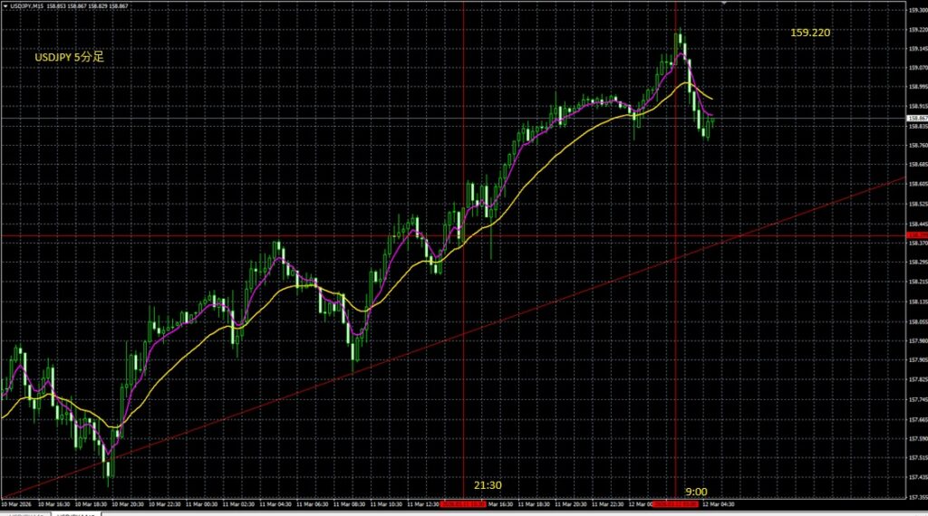 2026_03_12_11_10_USDJPY　ドル円15分　東京市場オープン