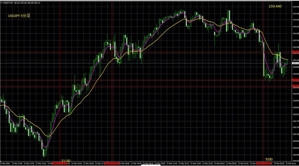 2026_03_13_10_20_USDJPY 5分足ドル円　東京市場オープン