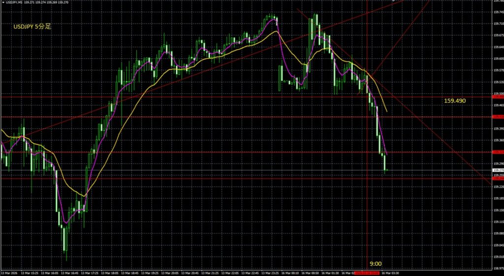 2026_03_16_09_43_USDJPY 5分足ドル円 東京市場オープン