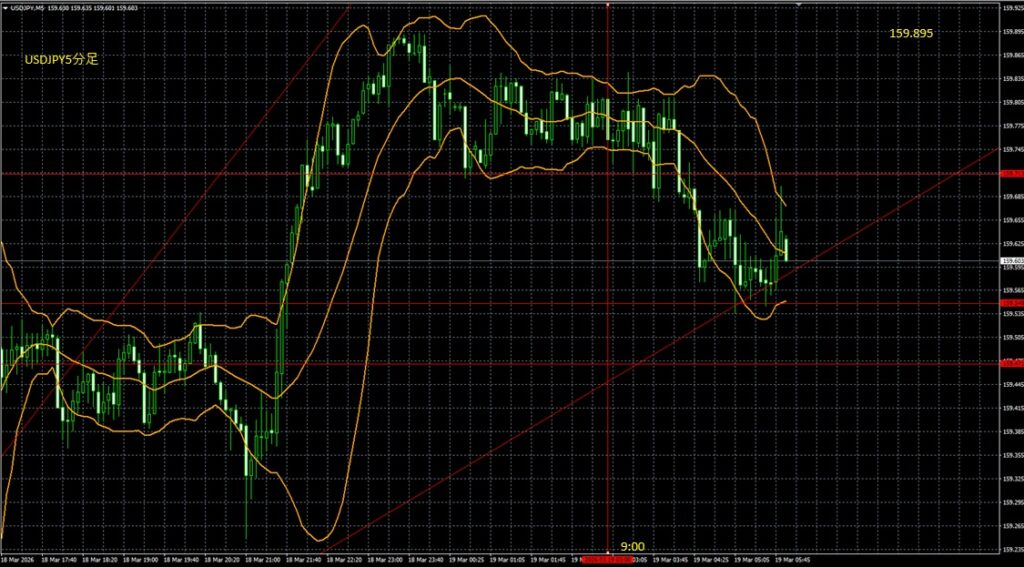 2026_03_19_11_57_USDJPY　ドル円5分足　東京市場オープン