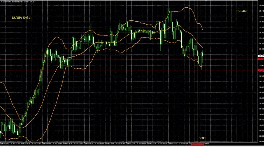 2026_03_23_9_24_USDJPY ドル円5分足　東京市場オープン