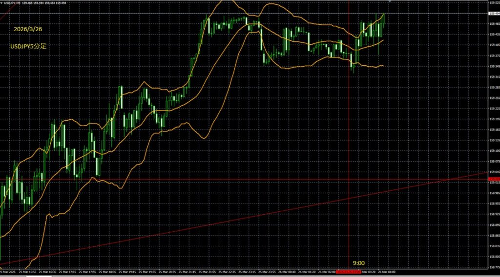 2026_03_26_10_15_USDJPY　ドル円5分足　東京市場オープン
