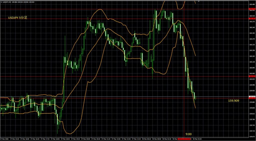 2026_03_30_9_50_USDJPY ドル円５分足　東京市場オープン