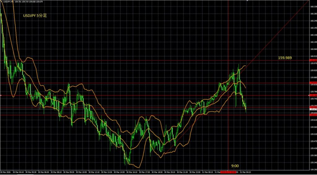 2026_03_31_10_17_USDJPY ドル円5分足 東京市場オープン