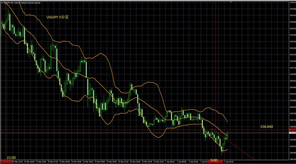 2026_04_01_9_46_USDJPY ドル円5分足 東京市場オープン