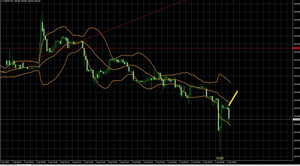 2026_04_03_9_09_USDJPY　ドル円1分足　東京市場オープン