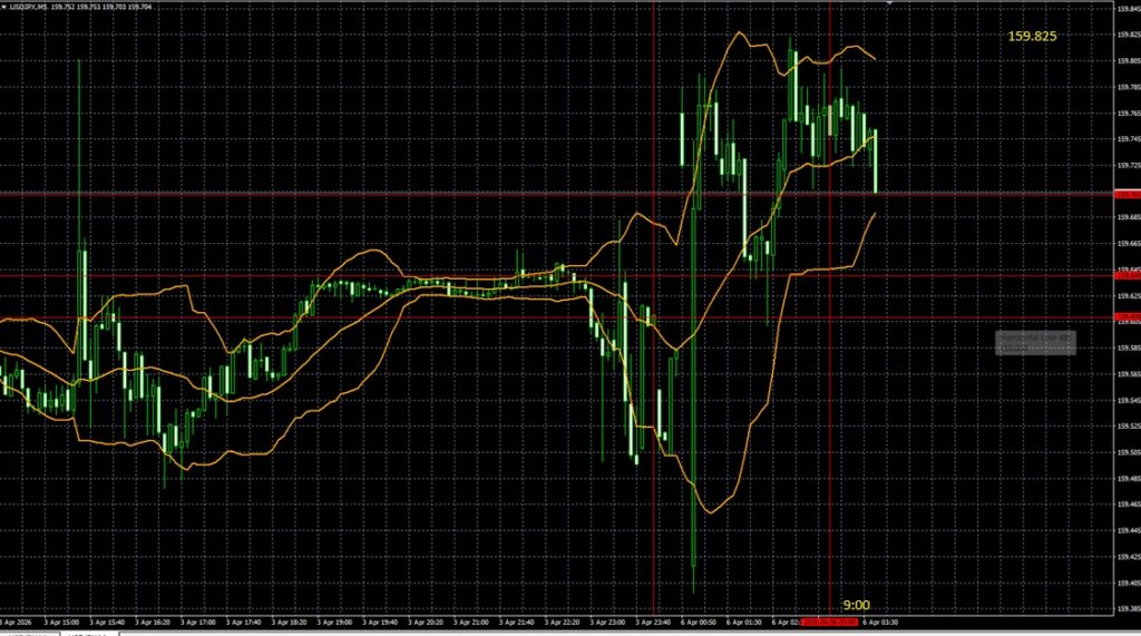 2026_04_06_9_45_USDJPY ドル円5分足　東京市場オープン
