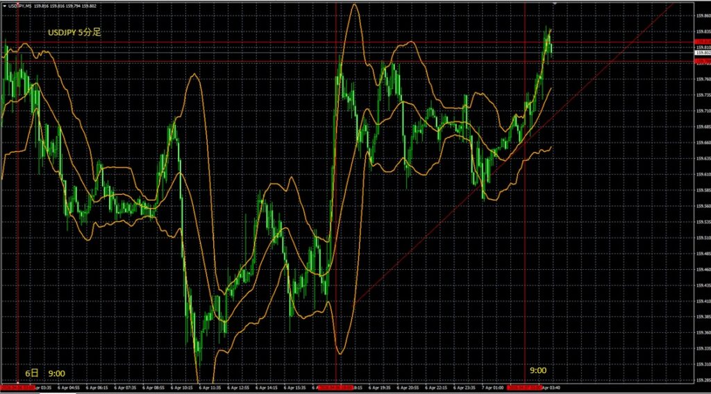 2026_04_07_10_20_USDJPY　ドル円5分足　東京市場オープン